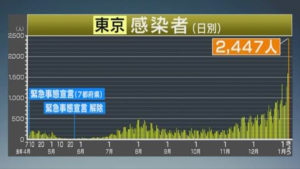 コロナウイルス東京都感染者数グラフ