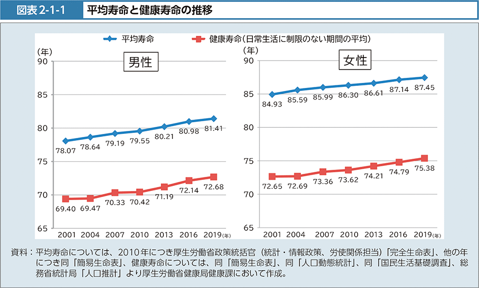 厚生労働省　平均寿命と健康寿命